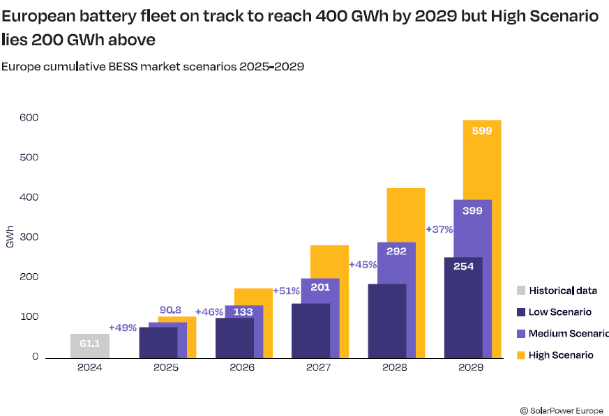 European battery scenario for 2029